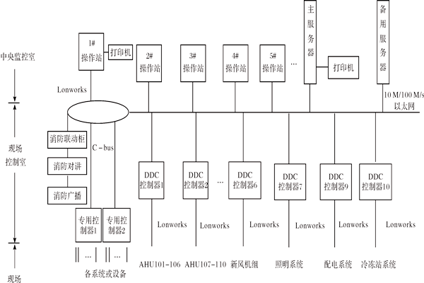 樓宇控制系統如何進行產品選型？