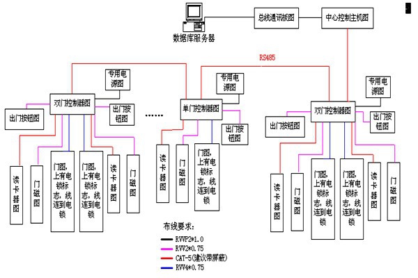 動(dòng)力環(huán)境監(jiān)控RS485數(shù)據(jù)總線的特點(diǎn)！