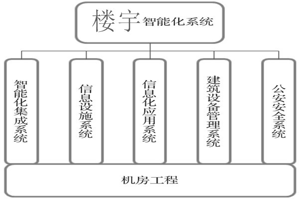 樓宇智能化系統(tǒng)建設(shè)基本流程！
