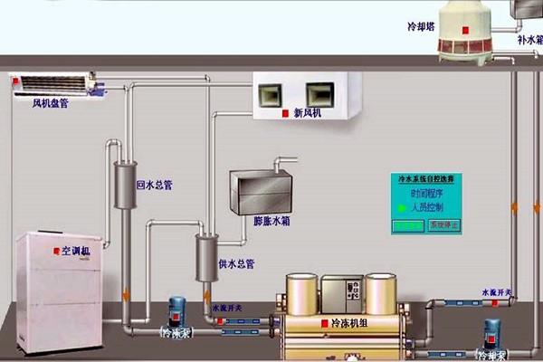 我國(guó)樓宇自動(dòng)化技術(shù)的歷史狀況如何？