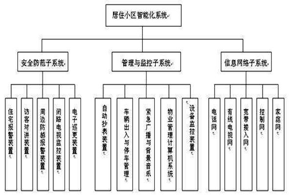 透過樓宇智能化系統分類了解其檢測工作！