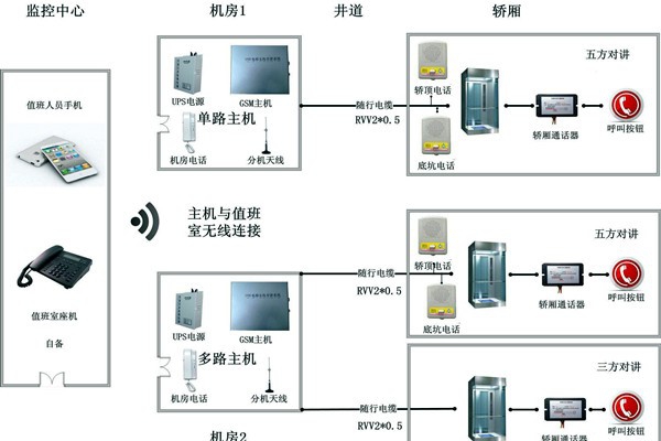 智能樓宇控制系統無線對講系統的設計！
