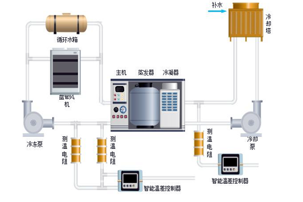 樓宇自控中排風(fēng)機(jī)、新風(fēng)、空調(diào)系統(tǒng)的節(jié)能控制！