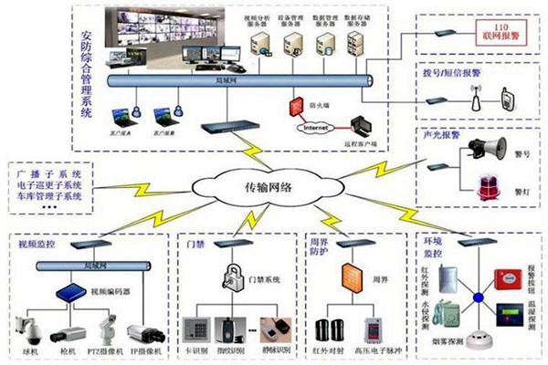 樓宇自控安防系統的7大層級結構！