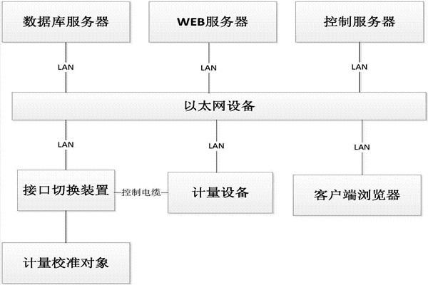 樓宇控制系統(tǒng)的B/S軟件框架！
