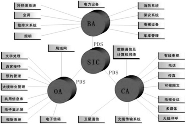 樓宇控制系統是什么意思？有什么特點？