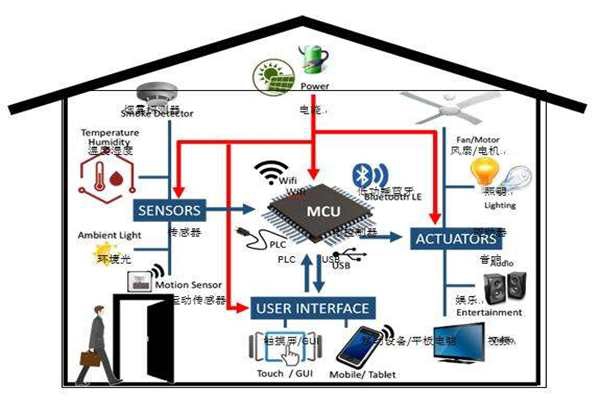 樓宇智能化實(shí)現(xiàn)電氣節(jié)能有哪些阻礙？