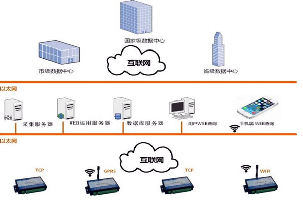 樓宇智能化系統(tǒng)的網(wǎng)絡規(guī)劃和平臺建設！