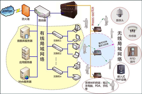 智能樓宇控制系統(tǒng)數(shù)字化的網(wǎng)絡共享傳輸！