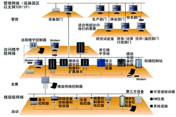 智能樓宇控制系統的主要功能實現！