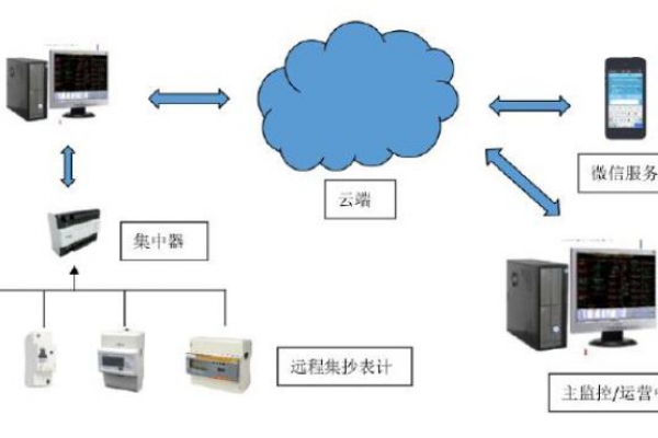 遠程計量系統解決方案！