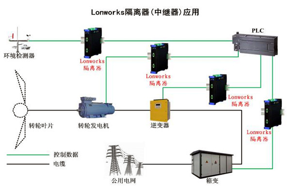 要想智能樓宇自控系統性能強，LonWorks技術很關鍵！