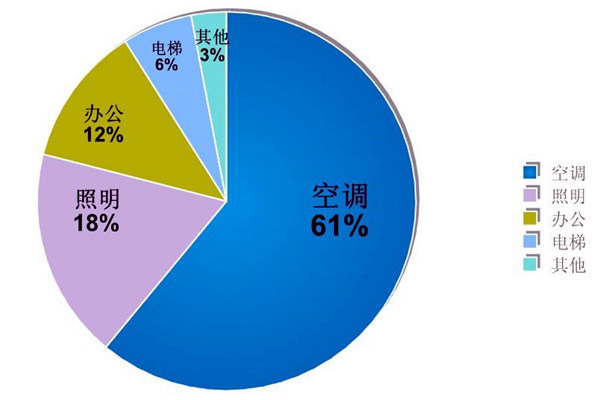 樓宇自動化系統的節能減排價值！