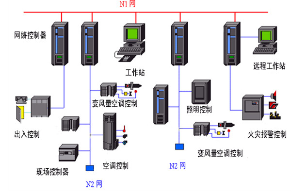 開發好樓宇自動化系統需要哪些底蘊？