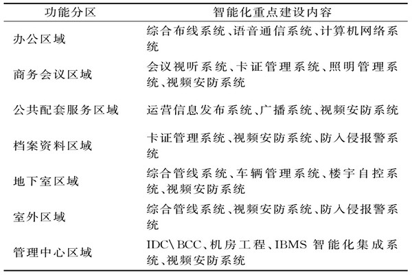 樓宇智能化系統(tǒng)需要涉及哪些功能區(qū)域？