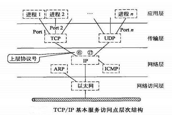 智能樓宇自控系統TCP/IP網絡互連通信協議的構建！