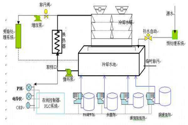 與樓宇自控系統(tǒng)有關聯(lián)的給排水工程！