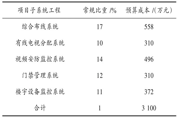 樓宇自動化系統(tǒng)具體項目造價管理實例！