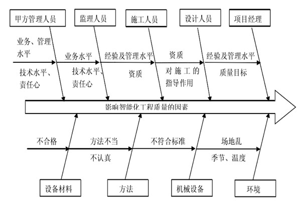 智能樓宇控制系統施工質量好不好怎么看？