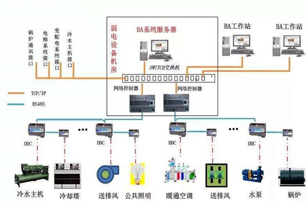 加強(qiáng)樓宇自控專業(yè)施工隊伍的建設(shè)！