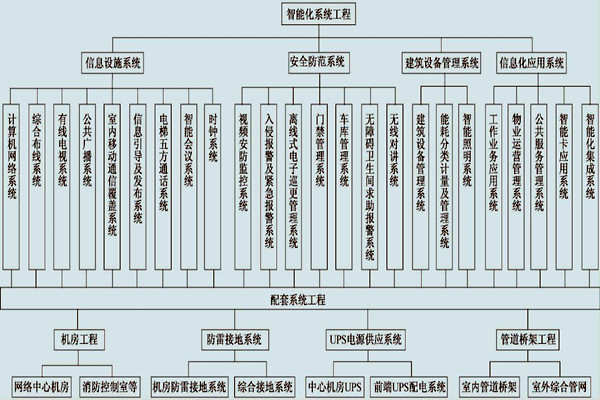 展廳樓宇控制系統的具體配置！
