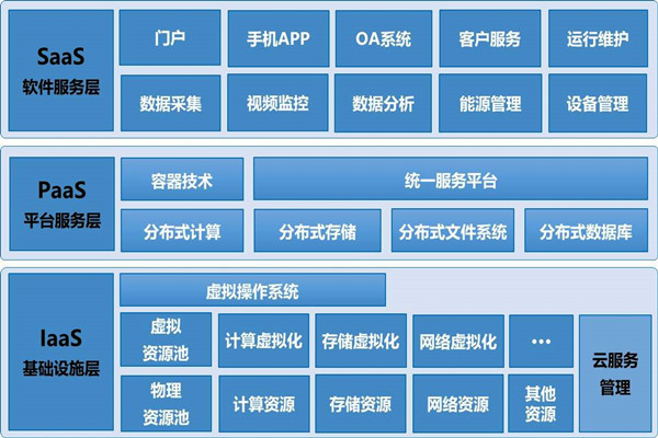 基于云平臺(tái)的樓宇自控系統(tǒng)構(gòu)架！