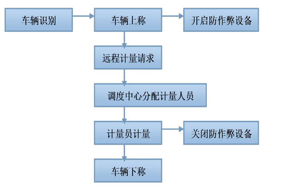 遠程計量系統解決方案！(圖1)