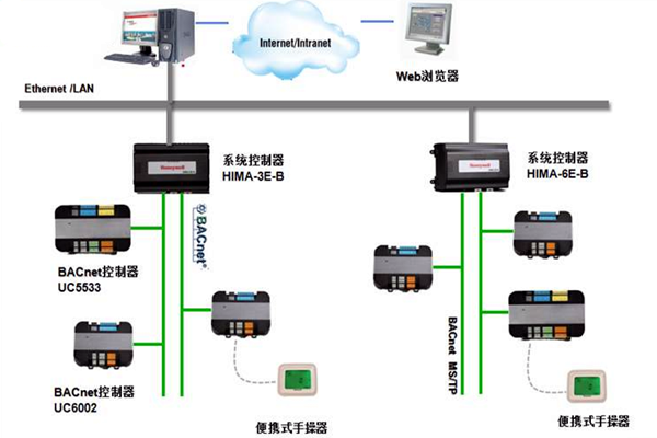 加強(qiáng)樓宇控制工程的協(xié)調(diào)管理和過(guò)程控制！(圖1)