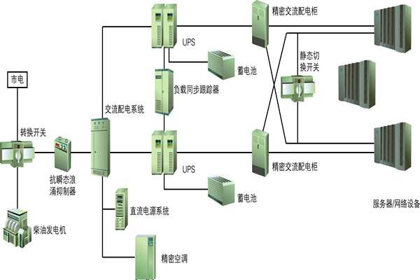 樓宇自動化過程中供配電系統(tǒng)節(jié)能性的實現(xiàn)！(圖1)