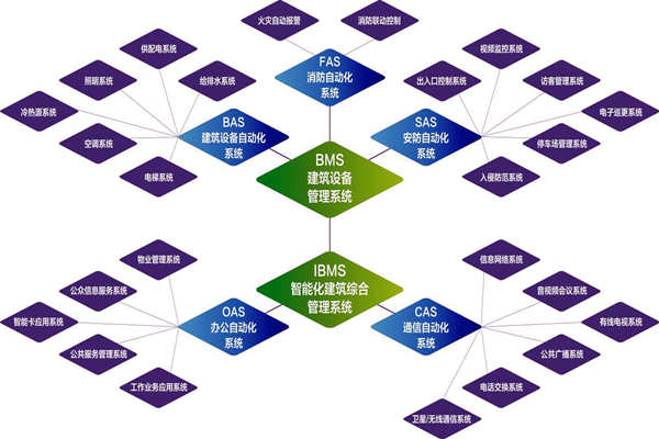 樓宇自控系統(tǒng)的實施目標是什么？(圖1)